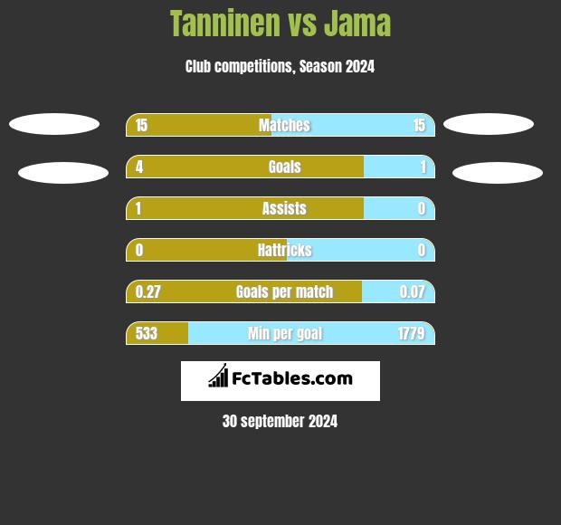 Tanninen vs Jama h2h player stats