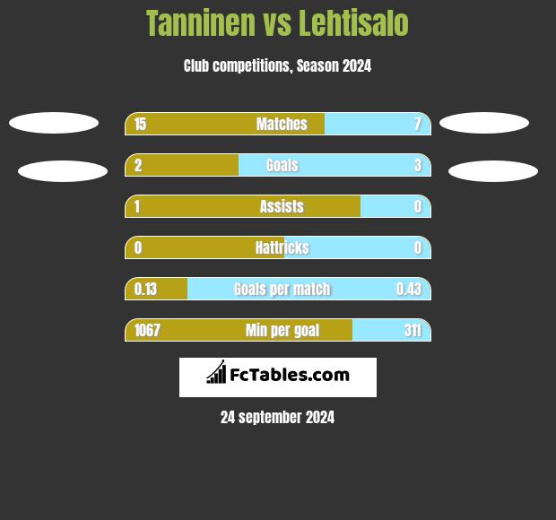 Tanninen vs Lehtisalo h2h player stats