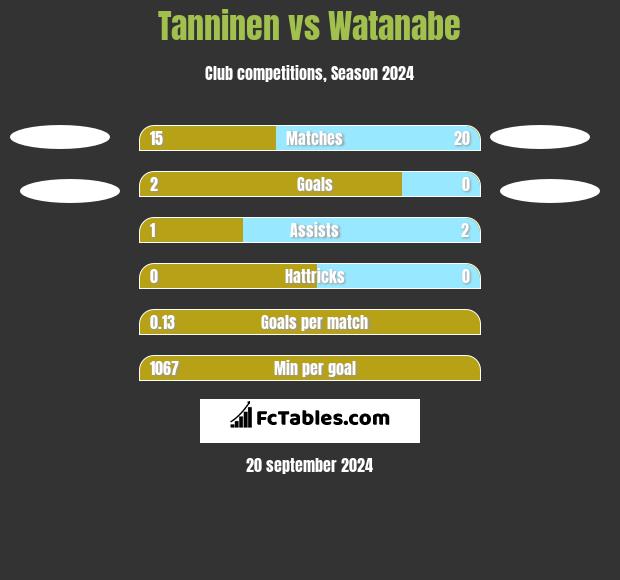 Tanninen vs Watanabe h2h player stats