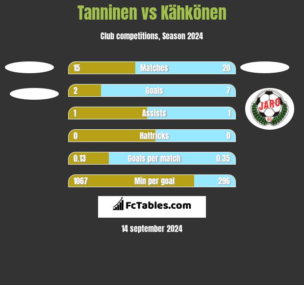 Tanninen vs Kähkönen h2h player stats