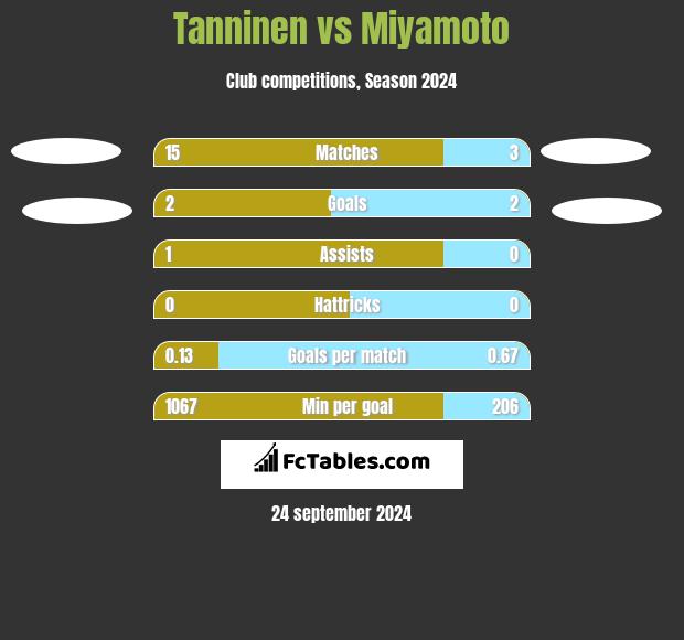 Tanninen vs Miyamoto h2h player stats