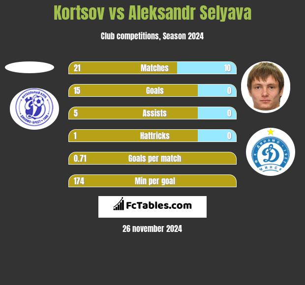 Kortsov vs Aleksandr Selyava h2h player stats