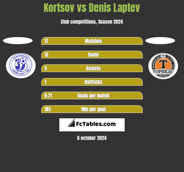 Kortsov vs Denis Laptev h2h player stats