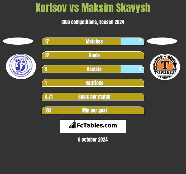 Kortsov vs Maksim Skawysz h2h player stats