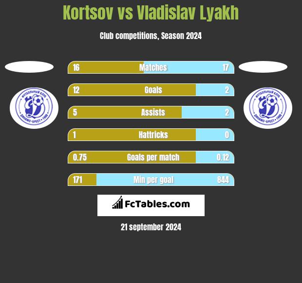 Kortsov vs Vladislav Lyakh h2h player stats