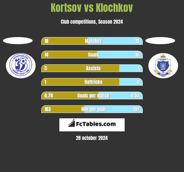 Kortsov vs Klochkov h2h player stats