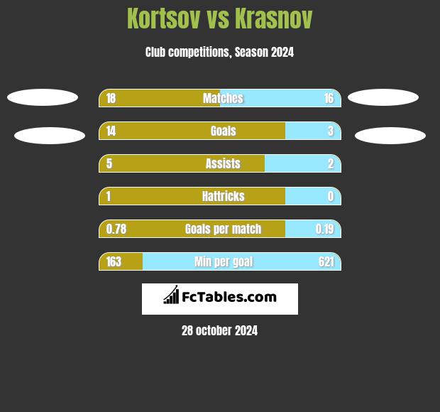 Kortsov vs Krasnov h2h player stats