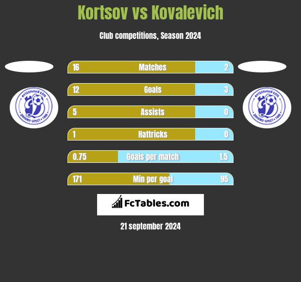 Kortsov vs Kovalevich h2h player stats