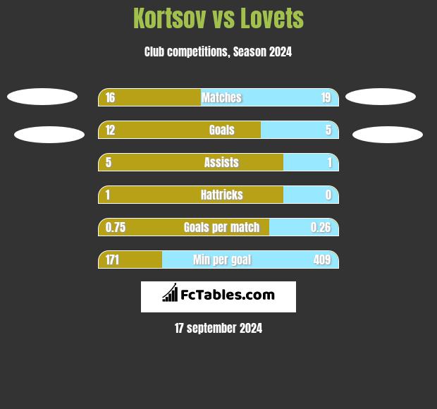 Kortsov vs Lovets h2h player stats