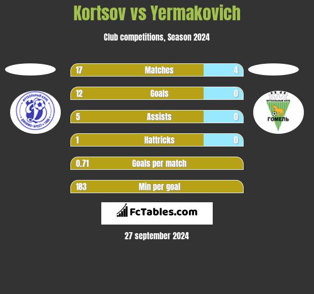 Kortsov vs Yermakovich h2h player stats