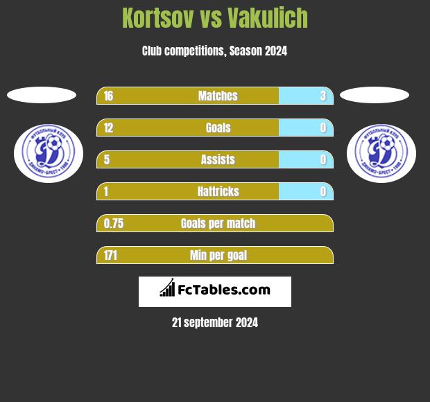 Kortsov vs Vakulich h2h player stats