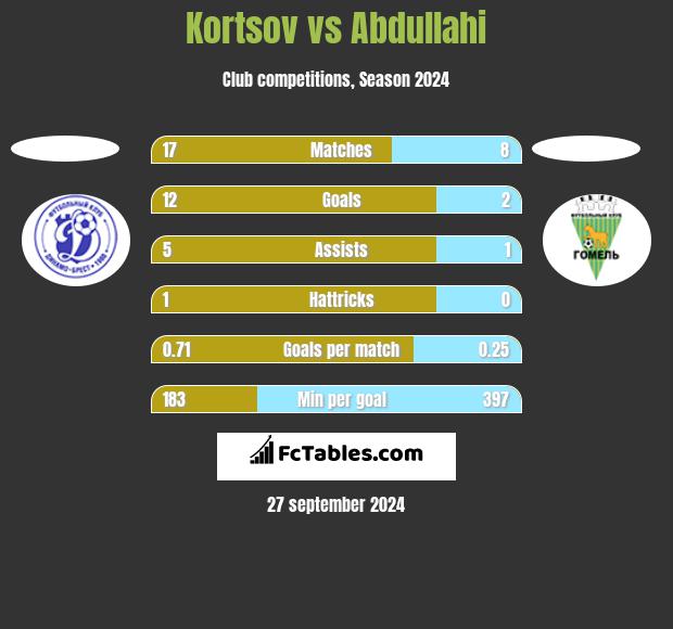 Kortsov vs Abdullahi h2h player stats