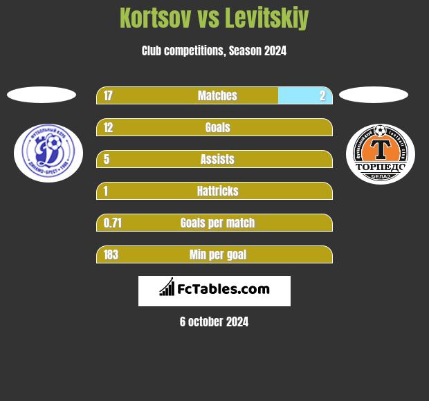 Kortsov vs Levitskiy h2h player stats