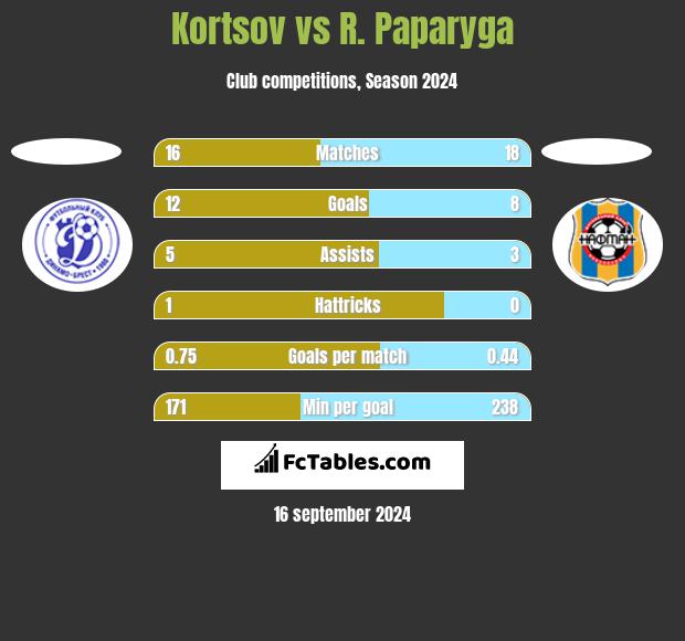 Kortsov vs R. Paparyga h2h player stats