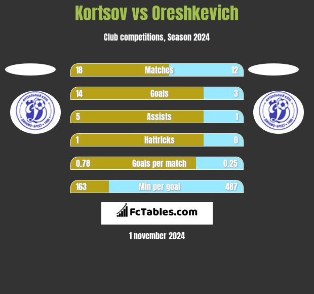 Kortsov vs Oreshkevich h2h player stats