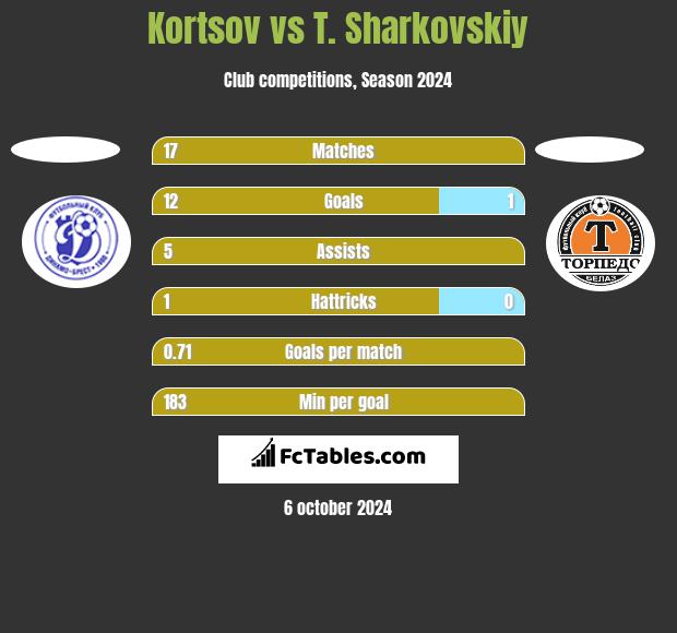 Kortsov vs T. Sharkovskiy h2h player stats