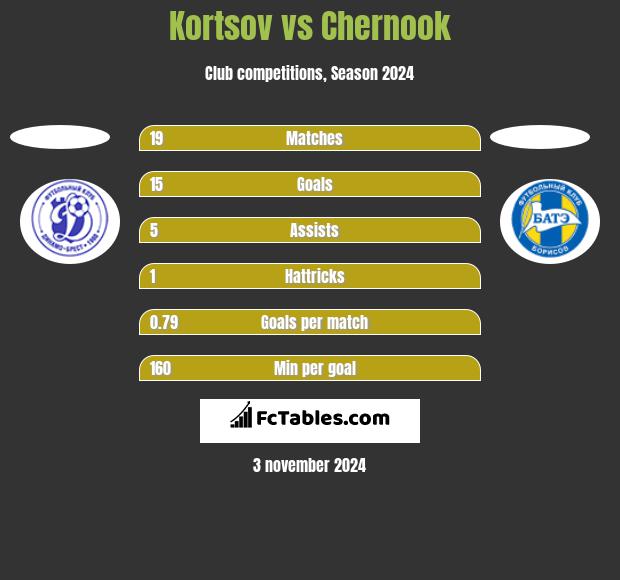 Kortsov vs Chernook h2h player stats