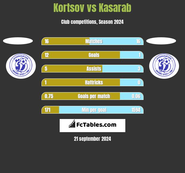 Kortsov vs Kasarab h2h player stats