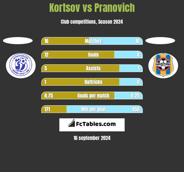 Kortsov vs Pranovich h2h player stats