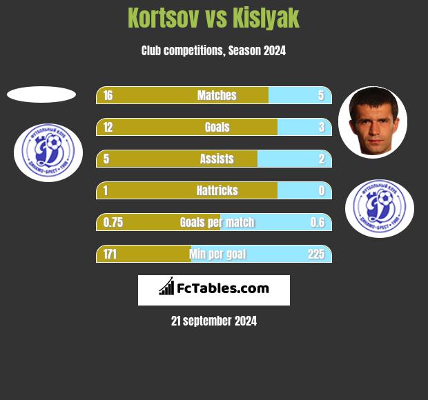 Kortsov vs Kislyak h2h player stats