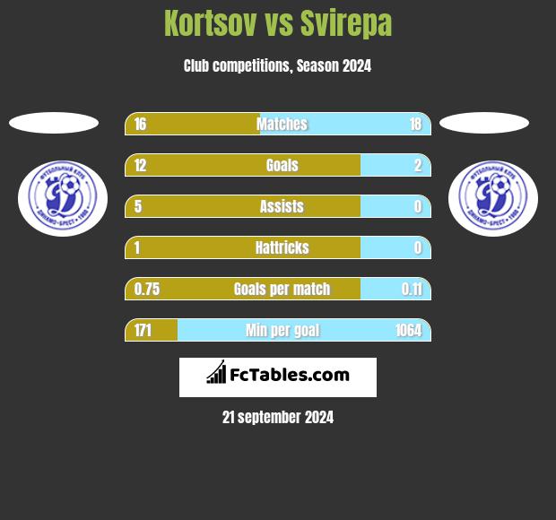 Kortsov vs Svirepa h2h player stats