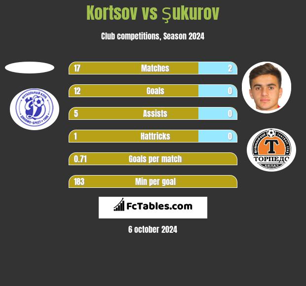 Kortsov vs Şukurov h2h player stats