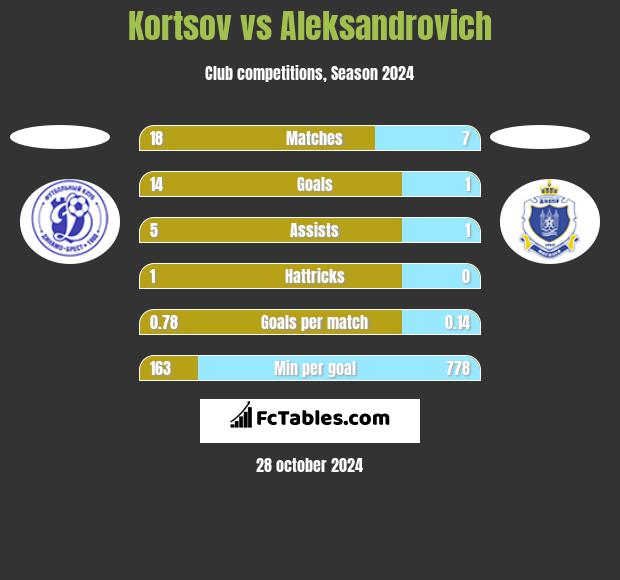 Kortsov vs Aleksandrovich h2h player stats