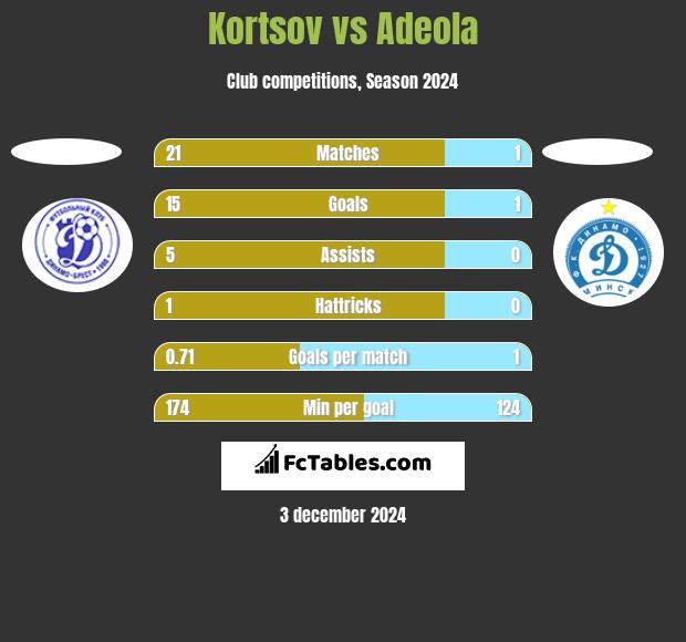 Kortsov vs Adeola h2h player stats