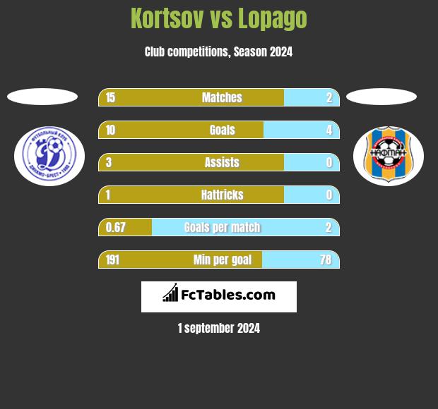 Kortsov vs Lopago h2h player stats