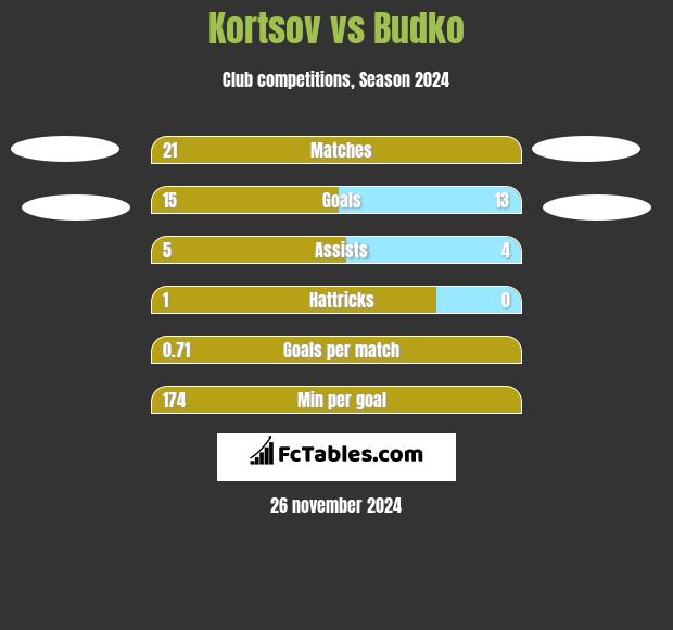 Kortsov vs Budko h2h player stats