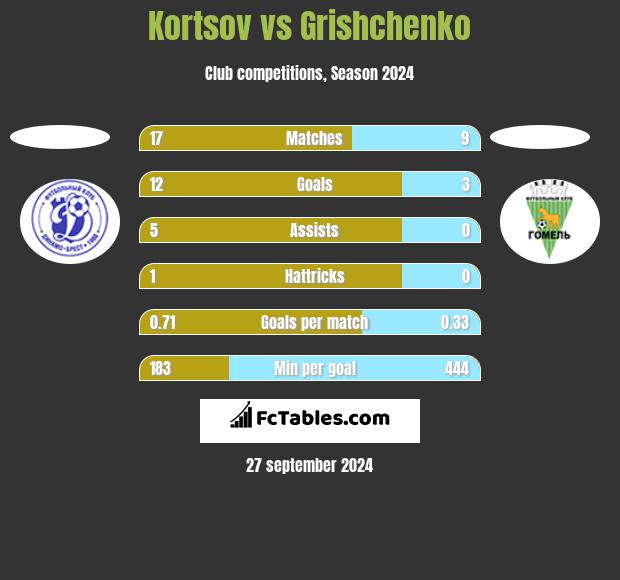 Kortsov vs Grishchenko h2h player stats