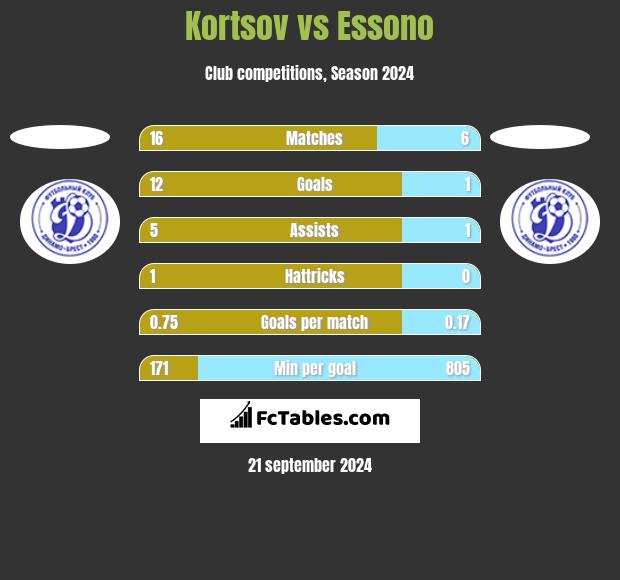 Kortsov vs Essono h2h player stats