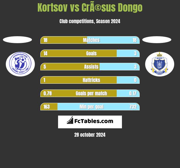 Kortsov vs CrÃ©sus Dongo h2h player stats