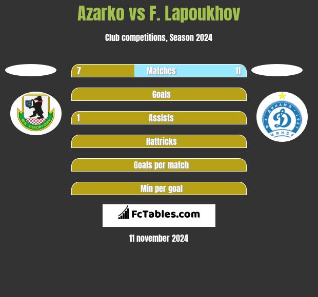 Azarko vs F. Lapoukhov h2h player stats