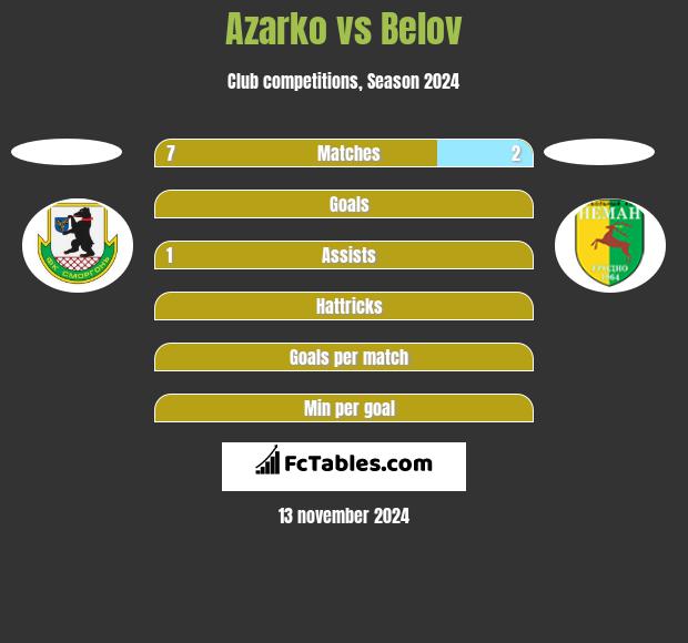 Azarko vs Belov h2h player stats