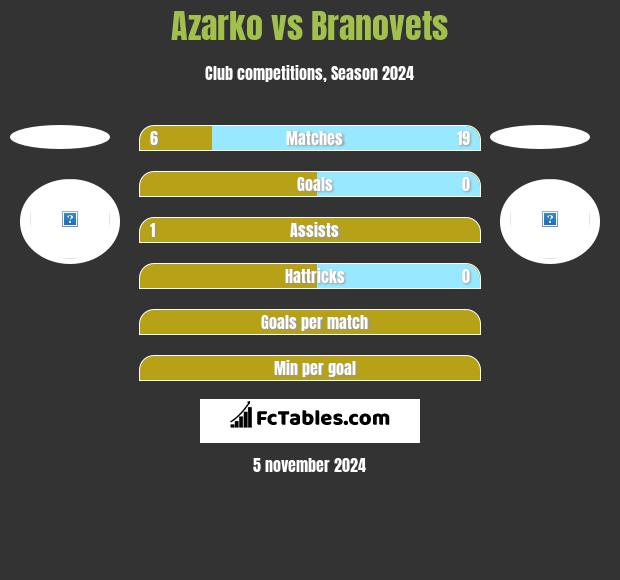 Azarko vs Branovets h2h player stats