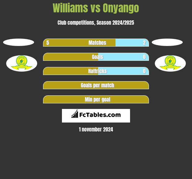 Williams vs Onyango h2h player stats