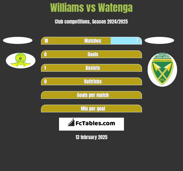 Williams vs Watenga h2h player stats