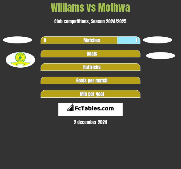 Williams vs Mothwa h2h player stats