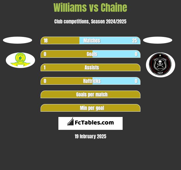 Williams vs Chaine h2h player stats