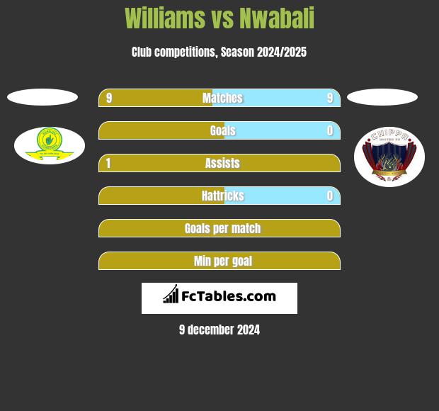 Williams vs Nwabali h2h player stats