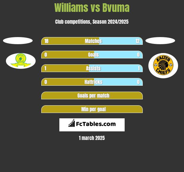 Williams vs Bvuma h2h player stats