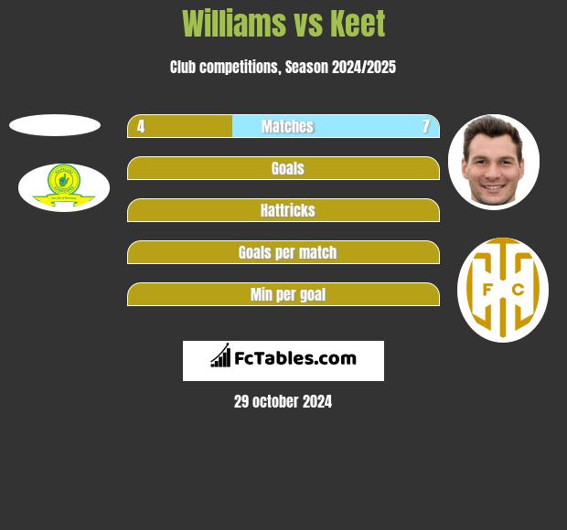 Williams vs Keet h2h player stats