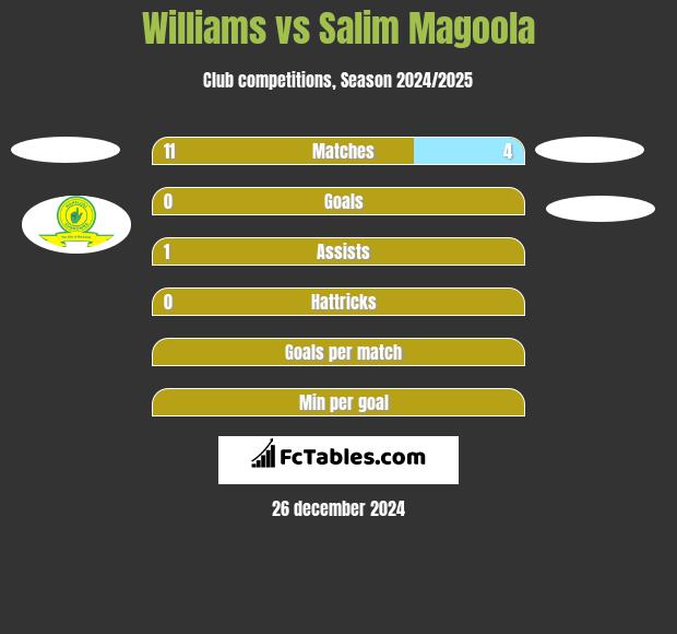 Williams vs Salim Magoola h2h player stats