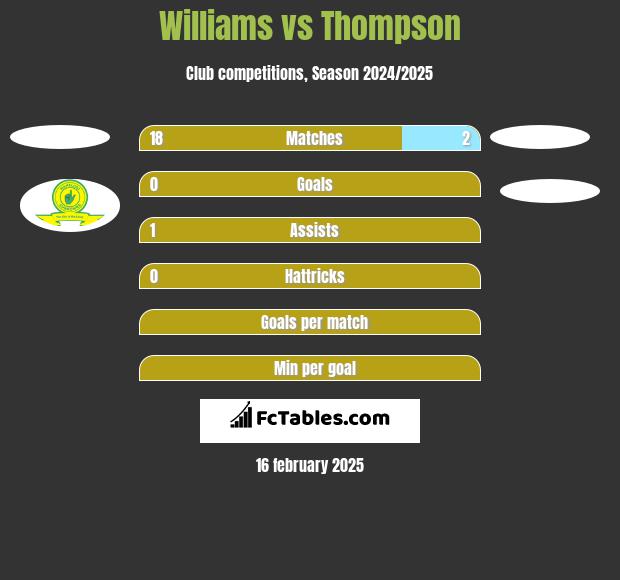 Williams vs Thompson h2h player stats