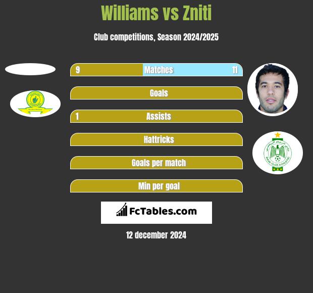 Williams vs Zniti h2h player stats