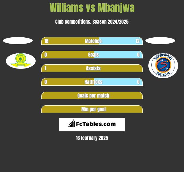 Williams vs Mbanjwa h2h player stats