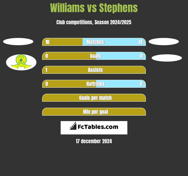 Williams vs Stephens h2h player stats