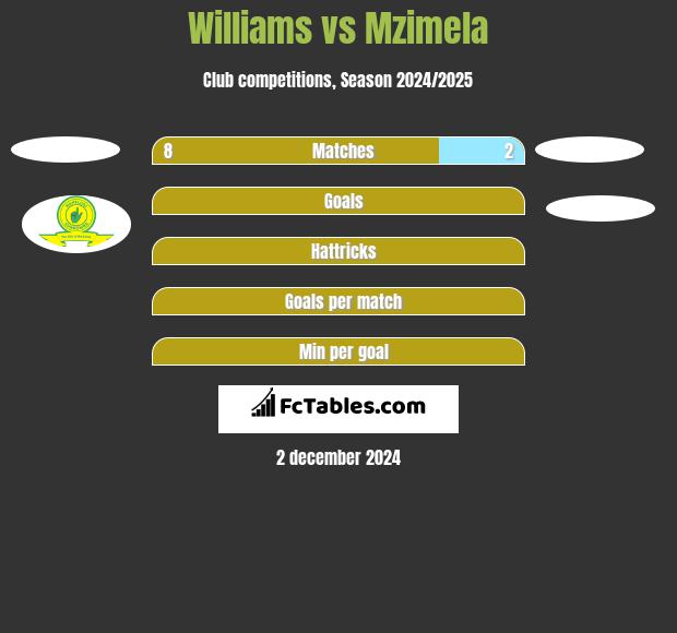 Williams vs Mzimela h2h player stats