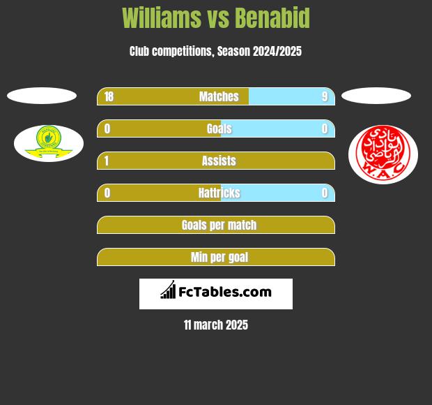 Williams vs Benabid h2h player stats